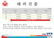 오뚜기 기업분석과 제품분석및 오뚜기 SWOT분석과 오뚜기 마케팅전략 PPT-13