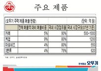 오뚜기 기업분석과 제품분석및 오뚜기 SWOT분석과 오뚜기 마케팅전략 PPT-16