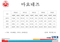 오뚜기 기업분석과 제품분석및 오뚜기 SWOT분석과 오뚜기 마케팅전략 PPT-20
