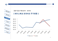 [페이스북 Facebook 기업 경영전략 분석 PPT] 페이스북 기업분석및 경영전략분석과 페이스북 IT전략 분석-18