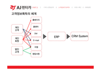 AJ렌터카 경영분석과 AJ렌터카 고객만족경영과 서비스혁신사례분석및 향후개선방향제언 PPT-13