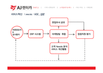 AJ렌터카 경영분석과 AJ렌터카 고객만족경영과 서비스혁신사례분석및 향후개선방향제언 PPT-15