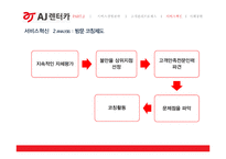 AJ렌터카 경영분석과 AJ렌터카 고객만족경영과 서비스혁신사례분석및 향후개선방향제언 PPT-16