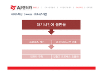 AJ렌터카 경영분석과 AJ렌터카 고객만족경영과 서비스혁신사례분석및 향후개선방향제언 PPT-17