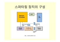 [신소재공학] Sputtering을 이용한 Ti 증착(요소설계) - 반도체 형성 원리에 대해-5