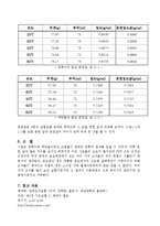 단위조작실험 - 온도에 따른 밀도 변화-4