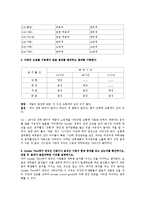 생물학 - 구강 내 미생물의 관찰-2