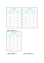 일반물리학 실험 - 오실로스코프와 공명관을 이용한 공명 실험-5