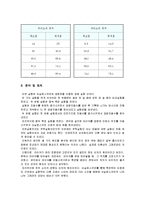 일반물리학 실험 - 오실로스코프와 공명관을 이용한 공명 실험-6