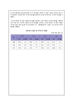 SKINFOOD 스킨푸드 기업분석및 태국시장진출 마케팅 SWOT,STP,4P전략 분석과 스킨푸드 문제점분석및 해결방안제언-18