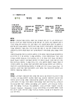 풀무원 Pulmuone 품질경영전략과 풀무원 서비스품질관리사례및 한계점과 시사점 레포트-5