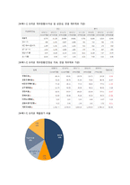 오리온 ORION 경영분석과 오리온 국내외 마케팅전략분석및 오리온 새로운 경영전략 제안 레포트-15