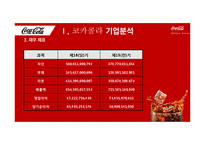 코카콜라 기업분석과 코카콜라 경영전략과 마케팅전략분석 PPT-5