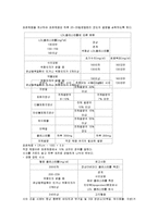 고지혈증식단(고지혈증증상, 식이원칙, 증상별식이요법, 허용식품, 금지식품, 1일영양, 레시피)-3
