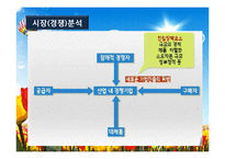 서비스업창업(창업계획, 창업절차, 시장분석, 성공창업, 창업실패요인)-12