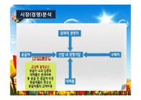 서비스업창업(창업계획, 창업절차, 시장분석, 성공창업, 창업실패요인)-14