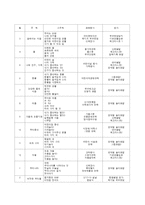 유아반의 연간 보육계획 및 운영-2