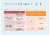 교원능력개발 평가의 보완 방안 연구-11