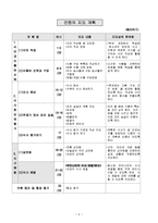 가족의 식사관리 수업지도안(가정과 교수학습지도 수업안, 본시수업안, 중학생식사관리수업, 수업계획서)-4