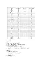 급성신부전의 식사요법(급성신부전환자식단, 신부전치료식단, 신부전환자식단, 신부전환자식이요법)-6