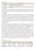 OCI 경쟁전략, 재무분석-5