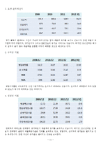 OCI 경쟁전략, 재무분석-12