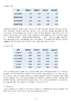 OCI 경쟁전략, 재무분석-13