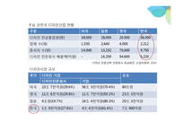 서비스산업, 디자인산업의 현황과 문제점-9