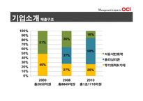 OCI 경쟁전략, 재무분석-6