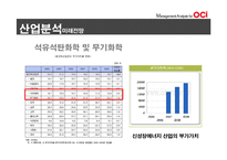 OCI 경쟁전략, 재무분석-18