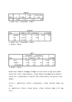 제품과 구매동기, 제품과 스마트폰의 속성간의 관계 연구-16