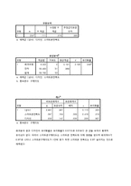 제품과 구매동기, 제품과 스마트폰의 속성간의 관계 연구-20