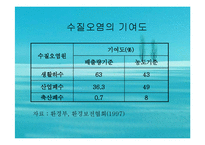 수질오염(하천오염, 용존산소, 부영양화, 해양오염, 유류오염, 지하수오염, 수질오염방지) PPT, 파워포인트-11