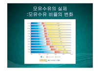 수유기영양(유방의발달과성숙, 수유생리수유기, 수유부영양, 수유부식생활관리, 모유수유, 수유자세, 유방관련문제) PPT, 파워포인트-6