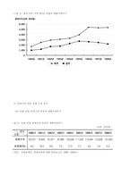 [호텔경영]경주 현대호텔 경영분석 및 마케팅전략-7