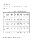 [호텔경영]경주 현대호텔 경영분석 및 마케팅전략-12