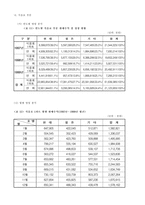 [호텔경영]경주 현대호텔 경영분석 및 마케팅전략-13