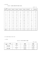 [호텔경영]경주 현대호텔 경영분석 및 마케팅전략-15