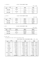 [호텔경영]경주 현대호텔 경영분석 및 마케팅전략-17