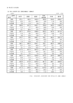 [호텔경영]경주 현대호텔 경영분석 및 마케팅전략-20