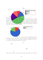 [항만]우리나라 항만 컨테이너 터미널의 현황과 ON-DOCK 시스템의 효율성 증대-15