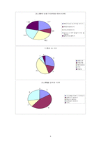 [사업계획서]보드게임 카페 사업계획서-7