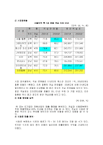 [호텔회계]리츠칼튼 호텔 재무분석-4