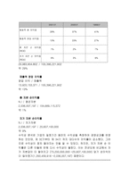 [호텔회계]리츠칼튼 호텔 재무분석-9