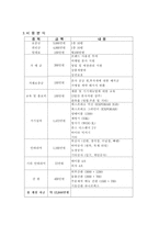 [사업계획서]Take Out 커피 전문점 사업계획서-7