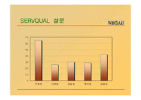 [마케팅전략] WHO.A.U(의류마케팅)의 서비스 마케팅 전략-15