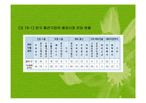 패션기업의 글로벌화(패션산업의글로벌화, 글로벌패션시장, 글로벌패션마케팅, 글로벌소싱전략) 파워포인트, 프레젠테이션-9