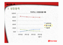 동서식품 기업 SWOT분석및 동서식품 기업분석과 시장성분석 PPT-7