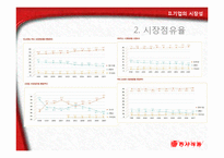 동서식품 기업 SWOT분석및 동서식품 기업분석과 시장성분석 PPT-20