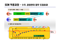 포스코 POSCO SCM 구축사례분석과 적용과정분석및 포스코 SCM 도입후의 성과분석 레포트-14